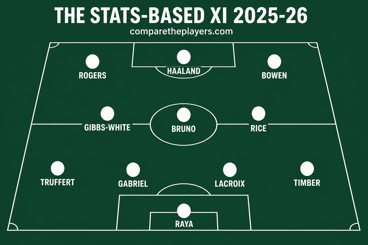 The Stats-Based XI 2025-26 formation graphic showing a 4-3-3 with Raya, Timber, Lacroix, Gabriel, Truffert, Rice, Bruno, Gibbs-White, Bowen, Haaland, Rogers